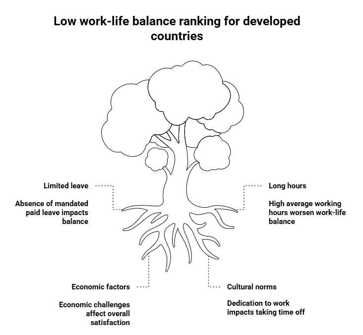 Low-Life-Work-Balance-Ranking-for-Developed-Countries-tree